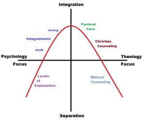 Psychology and Theology